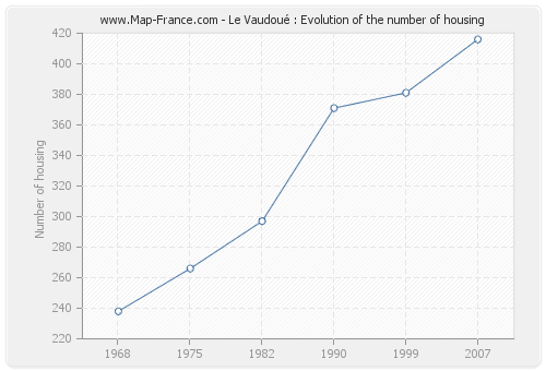 Le Vaudoué : Evolution of the number of housing